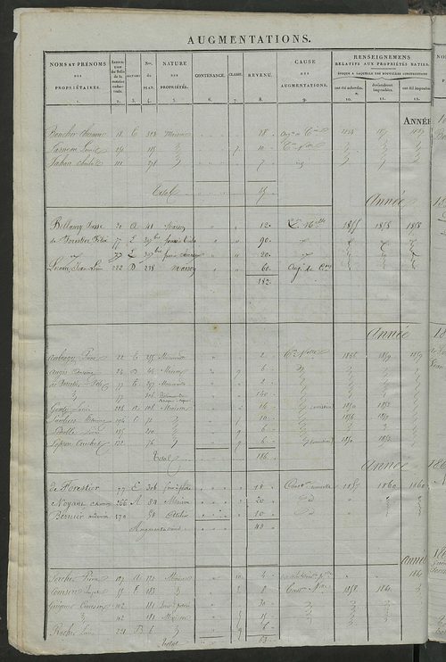 Matrice des propriétés foncières ; registre présentant les augmentations et les diminutions survenues dans les contenances et les revenus portés sur les matrices cadastrales, 1838-1914 ; récapitulation des contenances et des revenus imposables, 1836 ; tab