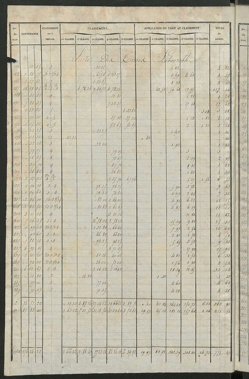 Relevé des numéros de propriétés non bâties de même nature ; relevé des propriétés bâties ; récapitulation de la contenance et du revenu imposables des propriétés.