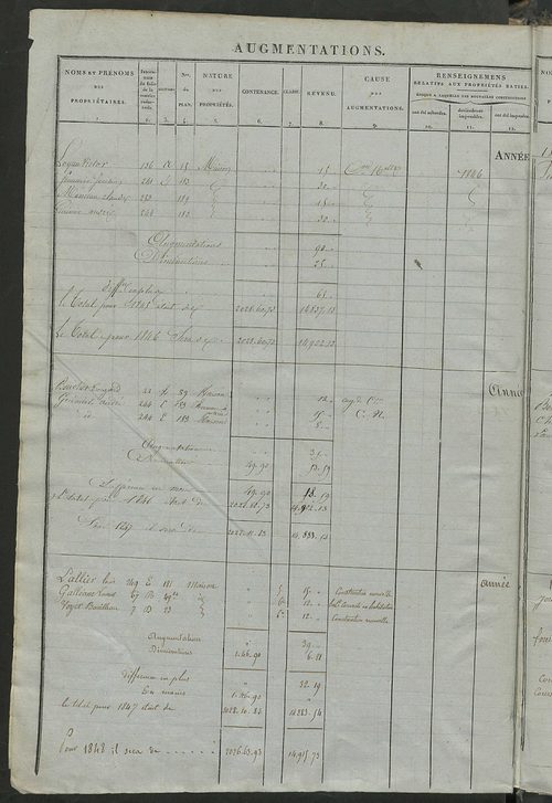 Matrice des propriétés foncières ; registre présentant les augmentations et les diminutions survenues dans les contenances et les revenus portés sur les matrices cadastrales, 1838-1914 ; récapitulation des contenances et des revenus imposables, 1836 ; tab