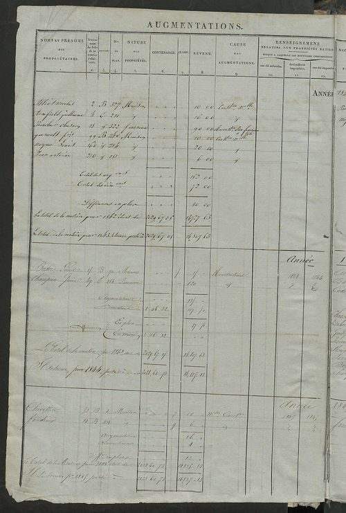 Matrice des propriétés foncières ; registre présentant les augmentations et les diminutions survenues dans les contenances et les revenus portés sur les matrices cadastrales, 1838-1914 ; récapitulation des contenances et des revenus imposables, 1836 ; tab