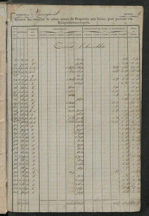 Relevé des numéros de propriétés non bâties de même nature ; relevé des propriétés bâties ; récapitulation de la contenance et du revenu imposable des propriétés.