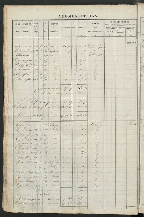 Registre présentant les augmentations et les diminutions survenues dans les contenances et les revenus portés sur les matrices cadastrales, 1833-1914 ; récapitulation des contenances et des revenus imposables, 1832 ; matrice cadastrale des propriétés fonc