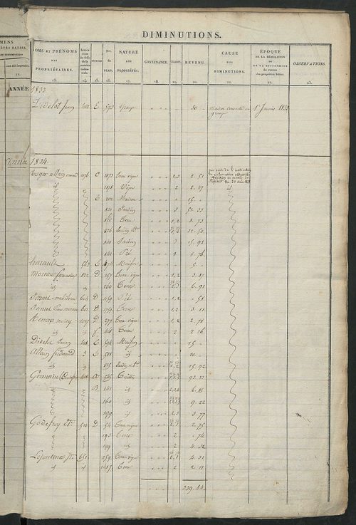 Registre présentant les augmentations et les diminutions survenues dans les contenances et les revenus portés sur les matrices cadastrales, 1833-1914 ; récapitulation des contenances et des revenus imposables, 1832 ; matrice cadastrale des propriétés fonc