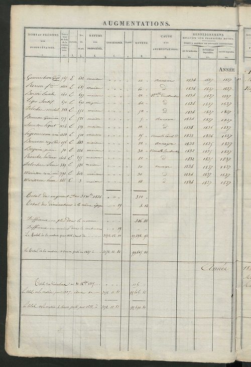 Registre présentant les augmentations et les diminutions survenues dans les contenances et les revenus portés sur les matrices cadastrales, 1833-1914 ; récapitulation des contenances et des revenus imposables, 1832 ; matrice cadastrale des propriétés fonc