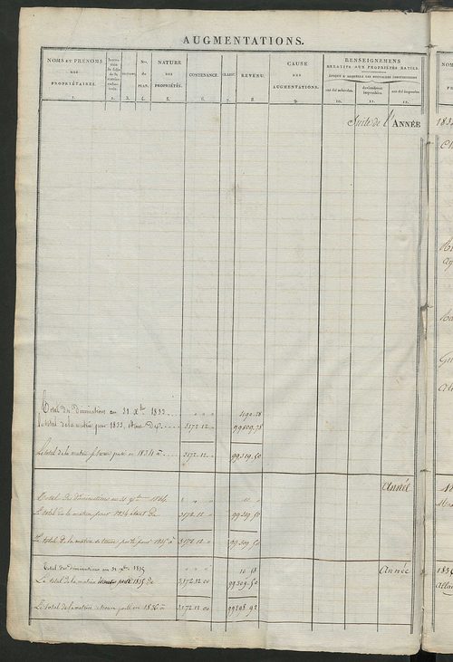 Registre présentant les augmentations et les diminutions survenues dans les contenances et les revenus portés sur les matrices cadastrales, 1833-1914 ; récapitulation des contenances et des revenus imposables, 1832 ; matrice cadastrale des propriétés fonc