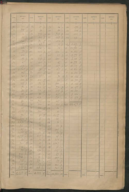 Matrice des propriétés bâties ; récapitulation ; table alphabétique des propriétaires.