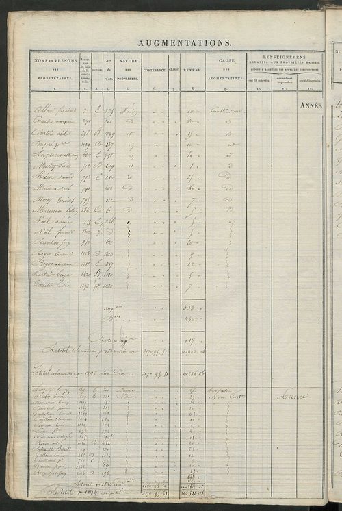 Registre présentant les augmentations et les diminutions survenues dans les contenances et les revenus portés sur les matrices cadastrales, 1833-1914 ; récapitulation des contenances et des revenus imposables, 1832 ; matrice cadastrale des propriétés fonc