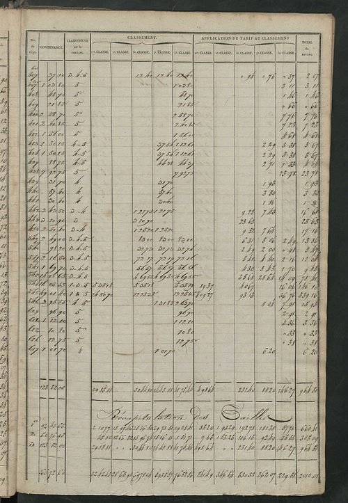 Relevé des numéros de propriétés non bâties de même nature ; relevé des propriétés bâties ; récapitulation de la contenance et du revenu imposable des propriétés.