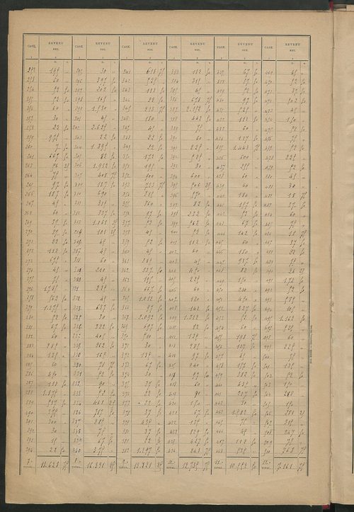 Matrice des propriétés bâties ; récapitulation ; table alphabétique des propriétaires.