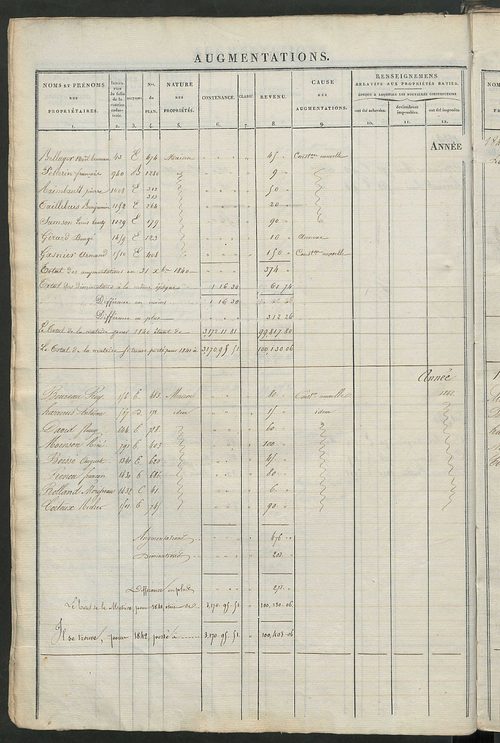 Registre présentant les augmentations et les diminutions survenues dans les contenances et les revenus portés sur les matrices cadastrales, 1833-1914 ; récapitulation des contenances et des revenus imposables, 1832 ; matrice cadastrale des propriétés fonc