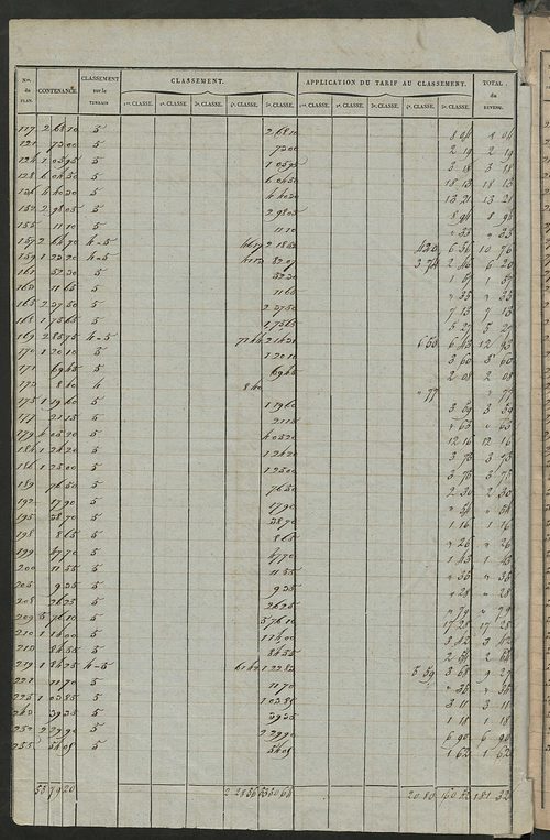 Relevé des numéros de propriétés non bâties de même nature ; relevé des propriétés bâties ; récapitulation de la contenance et du revenu imposable des propriétés.