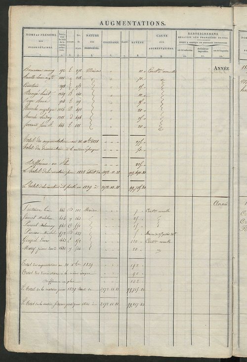 Registre présentant les augmentations et les diminutions survenues dans les contenances et les revenus portés sur les matrices cadastrales, 1833-1914 ; récapitulation des contenances et des revenus imposables, 1832 ; matrice cadastrale des propriétés fonc