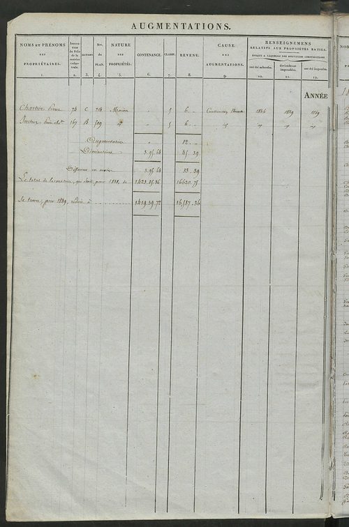 Registre présentant les augmentations et les diminutions survenues dans les contenances et les revenus portés sur les matrices cadastrales, 1836-1914 ; récapitulation des contenances et des revenus imposables, 1834 ; matrice cadastrale des propriétés fonc