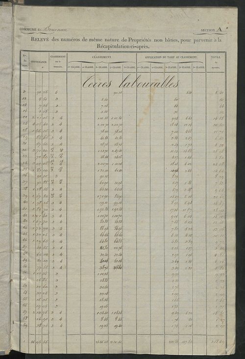 Relevé des numéros de propriétés non bâties de même nature ; relevé des propriétés bâties ; récapitulation de la contenance et du revenu imposables des propriétés.