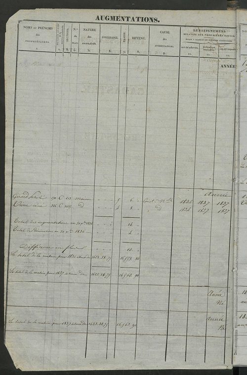 Registre présentant les augmentations et les diminutions survenues dans les contenances et les revenus portés sur les matrices cadastrales, 1836-1914 ; récapitulation des contenances et des revenus imposables, 1834 ; matrice cadastrale des propriétés fonc