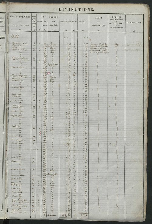 Registre présentant les augmentations et les diminutions survenues dans les contenances et les revenus portés sur les matrices cadastrales, 1836-1914 ; récapitulation des contenances et des revenus imposables, 1834 ; matrice cadastrale des propriétés fonc