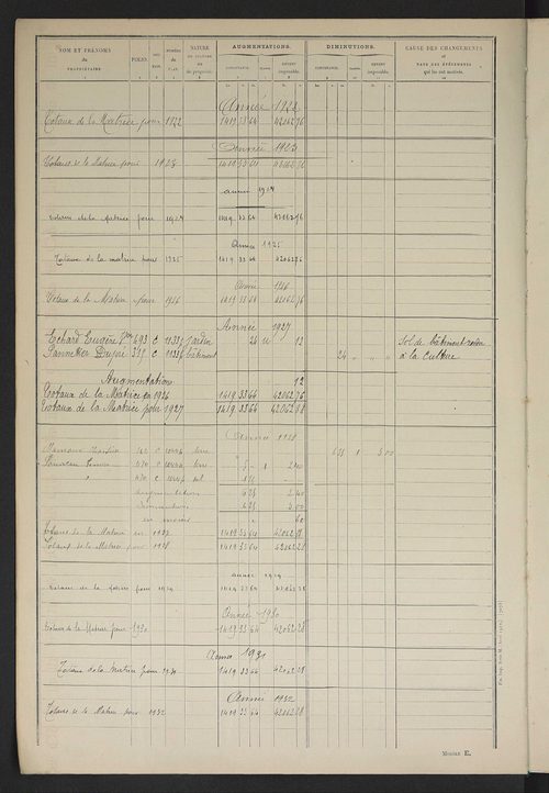 Tableau présentant les augmentations et les diminutions survenues dans la matière imposable ; récapitulation ; table alphabétique des propriétaires ; matrice des propriétés non bâties, fol. 1 à 492.