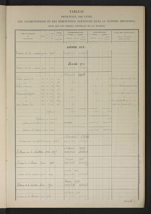 Tableau présentant les augmentations et les diminutions survenues dans la matière imposable ; récapitulation ; table alphabétique des propriétaires ; matrice des propriétés non bâties, fol. 1 à 492.