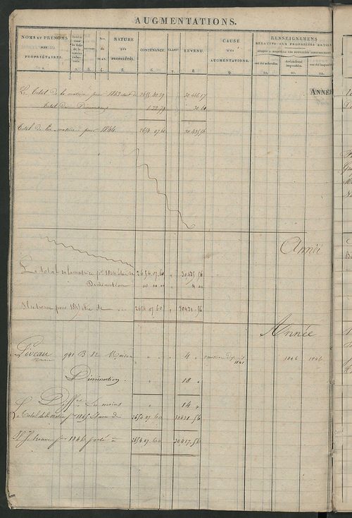 Registre présentant les augmentations et les diminutions survenues dans les contenances et les revenus portés sur les matrices cadastrales, 1824-1890; récapitulation des contenances et des revenus imposables, 1823 ; matrice des propriétés foncières, fol. 