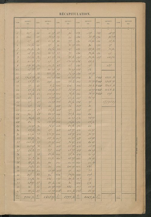 Matrice des propriétés bâties ; récapitulation ; table alphabétique des propriétaires.