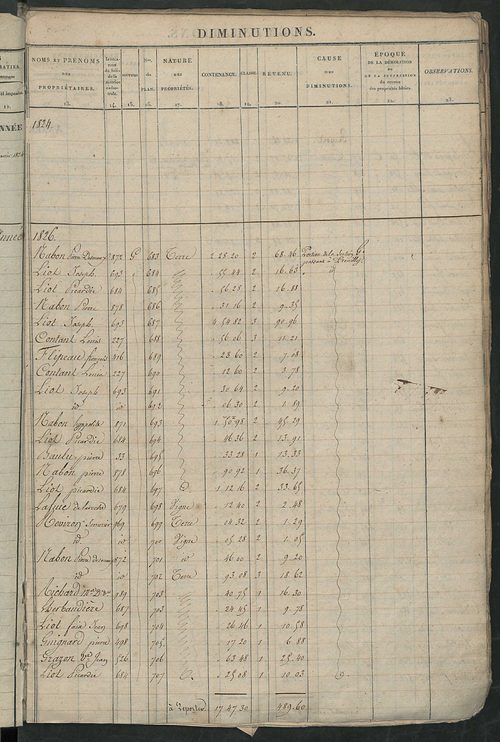 Registre présentant les augmentations et les diminutions survenues dans les contenances et les revenus portés sur les matrices cadastrales, 1824-1890; récapitulation des contenances et des revenus imposables, 1823 ; matrice des propriétés foncières, fol. 