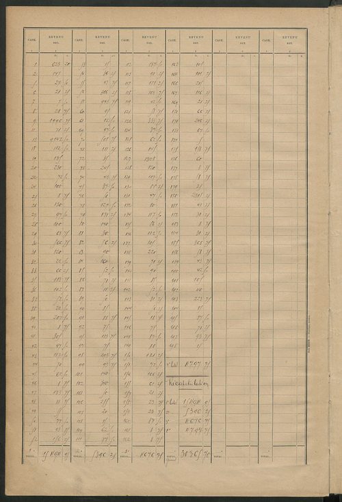 Matrice des propriétés bâties ; récapitulation ; table alphabétique des propriétaires.