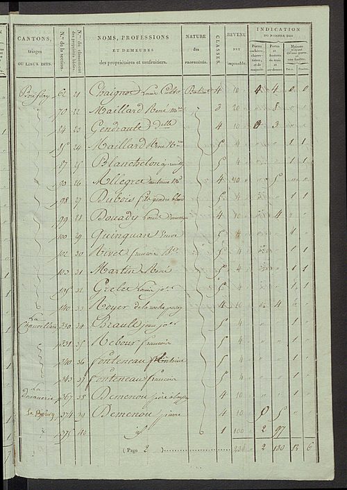 Tableau indicatif des propriétaires et des propriétés bâties.