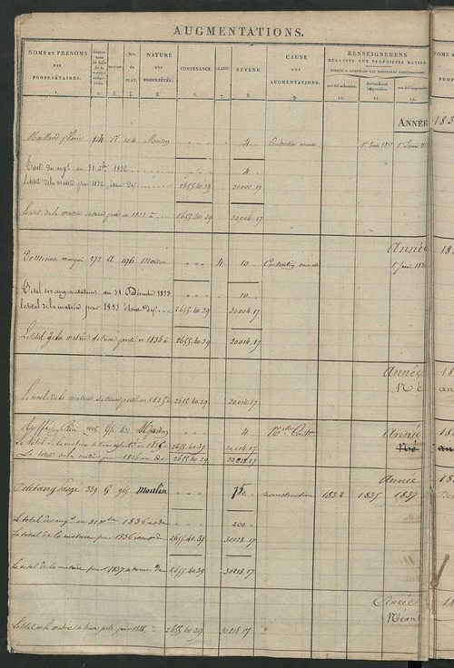Registre présentant les augmentations et les diminutions survenues dans les contenances et les revenus portés sur les matrices cadastrales, 1824-1890; récapitulation des contenances et des revenus imposables, 1823 ; matrice des propriétés foncières, fol. 