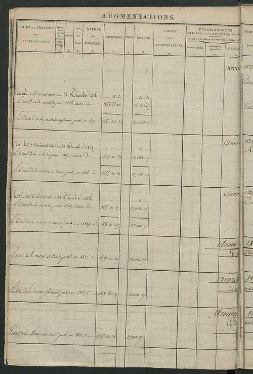 Registre présentant les augmentations et les diminutions survenues dans les contenances et les revenus portés sur les matrices cadastrales, 1824-1890; récapitulation des contenances et des revenus imposables, 1823 ; matrice des propriétés foncières, fol. 
