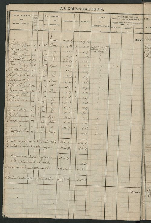 Registre présentant les augmentations et les diminutions survenues dans les contenances et les revenus portés sur les matrices cadastrales, 1824-1890; récapitulation des contenances et des revenus imposables, 1823 ; matrice des propriétés foncières, fol. 
