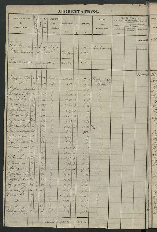 Registre présentant les augmentations et les diminutions survenues dans les contenances et les revenus portés sur les matrices cadastrales, 1824-1890; récapitulation des contenances et des revenus imposables, 1823 ; matrice des propriétés foncières, fol. 
