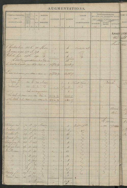 Registre présentant les augmentations et les diminutions survenues dans les contenances et les revenus portés sur les matrices cadastrales, 1824-1890; récapitulation des contenances et des revenus imposables, 1823 ; matrice des propriétés foncières, fol. 