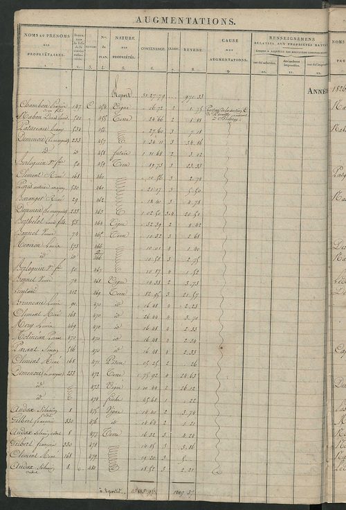 Registre présentant les augmentations et les diminutions survenues dans les contenances et les revenus portés sur les matrices cadastrales, 1824-1890; récapitulation des contenances et des revenus imposables, 1823 ; matrice des propriétés foncières, fol. 
