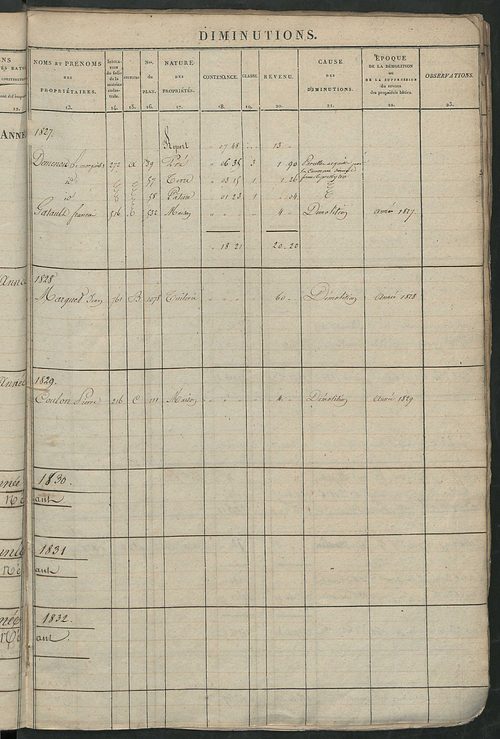 Registre présentant les augmentations et les diminutions survenues dans les contenances et les revenus portés sur les matrices cadastrales, 1824-1890; récapitulation des contenances et des revenus imposables, 1823 ; matrice des propriétés foncières, fol. 