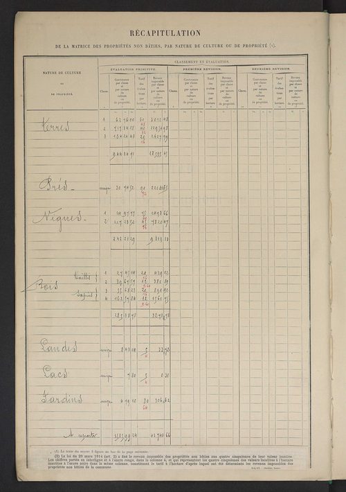 Tableau présentant les augmentations et les diminutions survenues dans la matière imposable ; récapitulation ; table alphabétique des propriétaires ; matrice des propriétés non bâties, fol. 1 à 492.