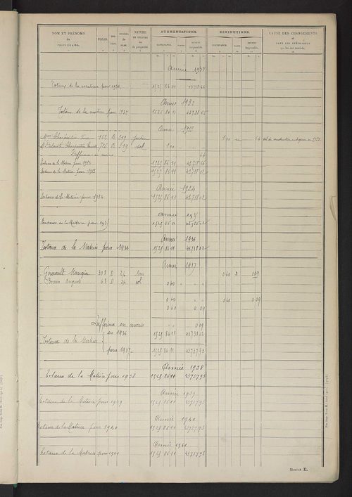 Tableau présentant les augmentations et les diminutions survenues dans la matière imposable ; récapitulation ; table alphabétique des propriétaires ; matrice des propriétés non bâties, fol. 1 à 492.