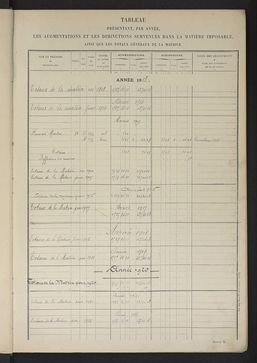 Tableau présentant les augmentations et les diminutions survenues dans la matière imposable ; récapitulation ; table alphabétique des propriétaires ; matrice des propriétés non bâties, fol. 1 à 492.