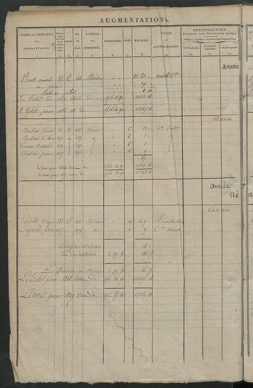 Registre présentant les augmentations et les diminutions survenues dans les contenances et les revenus portés sur les matrices cadastrales, 1838-1914 ; récapitulation des contenances et des revenus imposables, 1838 ; matrice des propriétés foncières, fol.