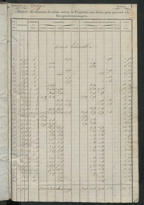 Relevé des numéros de propriétés non bâties de même nature ; relevé des propriétés bâties ; récapitulation de la contenance et du revenu imposables des propriétés.