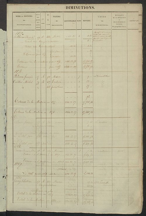 Registre présentant les augmentations et les diminutions survenues dans les contenances et les revenus portés sur les matrices cadastrales, 1827-1913 ; récapitulation des contenances et des revenus imposables, 1822 ; matrice des propriétés foncières, fol.