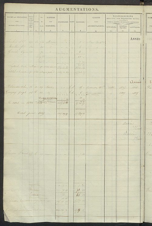 Registre présentant les augmentations et les diminutions survenues dans les contenances et les revenus portés sur les matrices cadastrales, 1827-1913 ; récapitulation des contenances et des revenus imposables, 1822 ; matrice des propriétés foncières, fol.