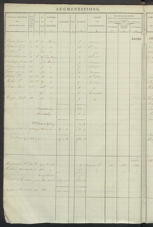 Registre présentant les augmentations et les diminutions survenues dans les contenances et les revenus portés sur les matrices cadastrales, 1827-1913 ; récapitulation des contenances et des revenus imposables, 1822 ; matrice des propriétés foncières, fol.