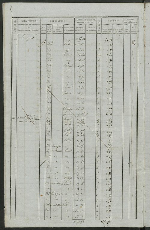 Matrice de rôle pour la contribution foncière ; matrice de rôle pour la contribution foncière et celle des portes et fenêtres.