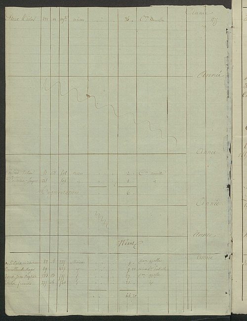 Registre présentant les augmentations et les diminutions survenues dans les contenances et les revenus portés sur les matrices cadastrales, 1827-1913 ; récapitulation des contenances et des revenus imposables, 1822 ; matrice des propriétés foncières, fol.