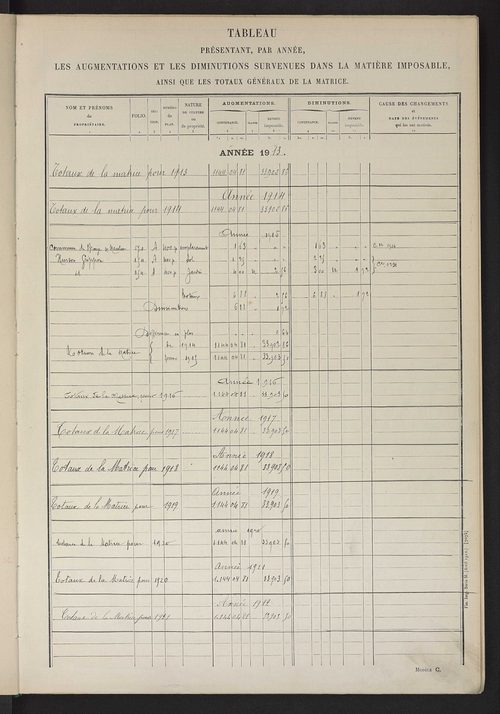 Matrice des propriétés non bâties ; tableau présentant les augmentations et diminutions survenues dans la matière imposable ; récapitulation ; table alphabétique des propriétaires.