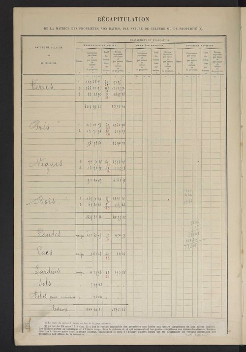 Matrice des propriétés non bâties ; tableau présentant les augmentations et diminutions survenues dans la matière imposable ; récapitulation ; table alphabétique des propriétaires.