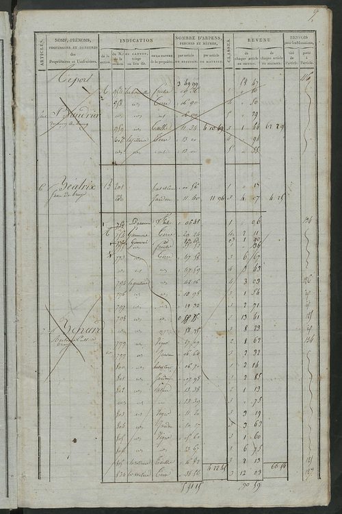 Matrice de rôle pour la contribution foncière ; matrice de rôle pour la contribution foncière et celle des portes et fenêtres.
