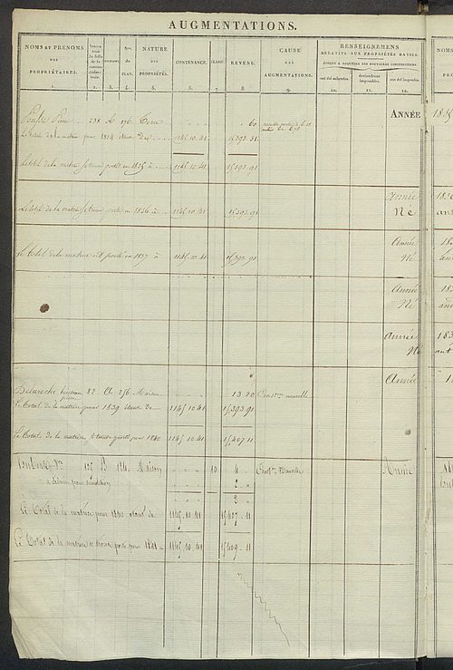 Registre présentant les augmentations et les diminutions survenues dans les contenances et les revenus portés sur les matrices cadastrales, 1827-1913 ; récapitulation des contenances et des revenus imposables, 1822 ; matrice des propriétés foncières, fol.