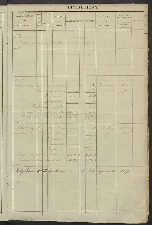 Registre présentant les augmentations et les diminutions survenues dans les contenances et les revenus portés sur les matrices cadastrales, 1827-1913 ; récapitulation des contenances et des revenus imposables, 1822 ; matrice des propriétés foncières, fol.