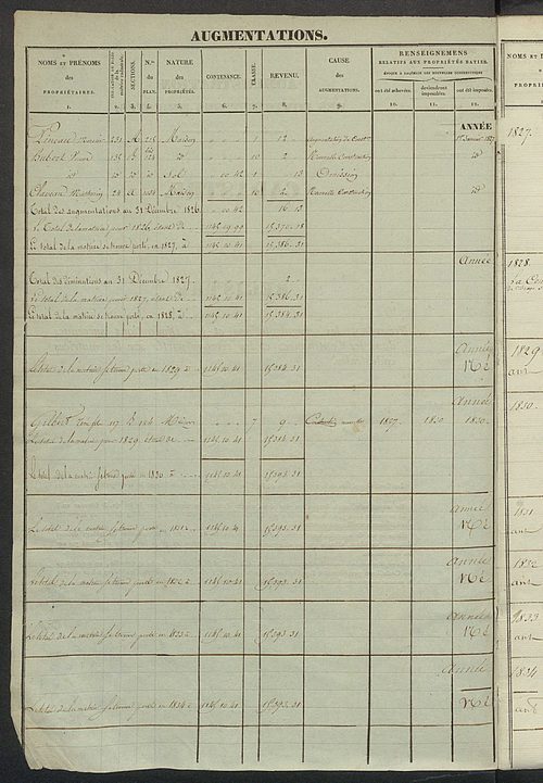 Registre présentant les augmentations et les diminutions survenues dans les contenances et les revenus portés sur les matrices cadastrales, 1827-1913 ; récapitulation des contenances et des revenus imposables, 1822 ; matrice des propriétés foncières, fol.
